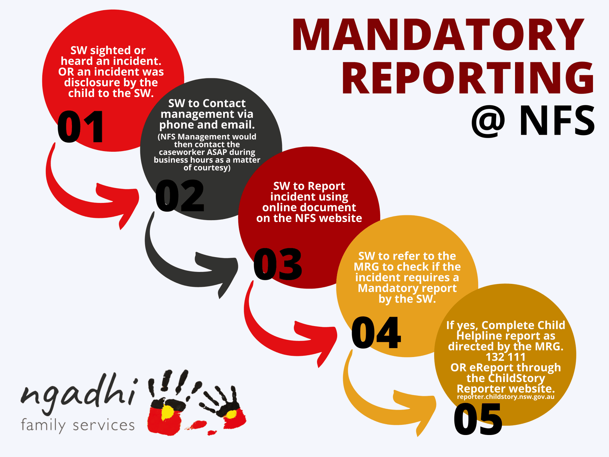 Mandatory Reporting Requirements Wa